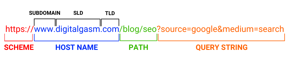 URL parts - Components of URL SEO